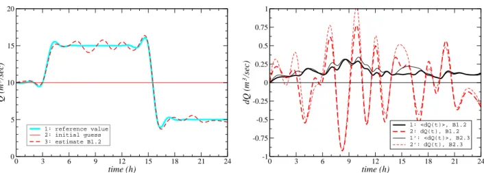 Figure 7: Inflow discharge estimation problem: left - estimate; right - estimation errors.