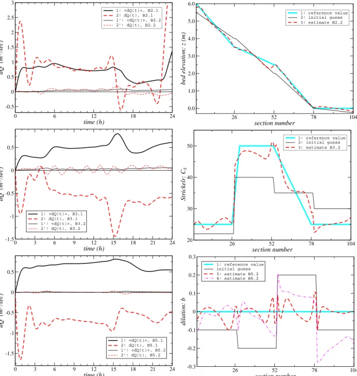 Figure 8: Inflow discharge estimation problem under uncertainty in one spatially distributed function: