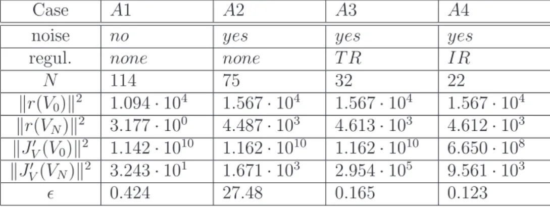 Table 2: Case A: auxiliary information