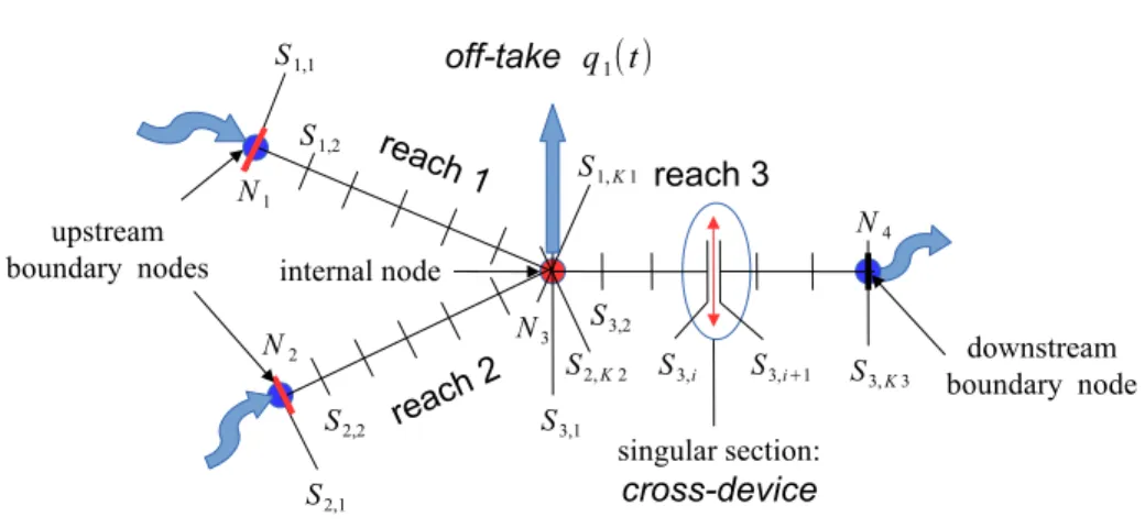 Figure 1: River or canal network conceptual scheme