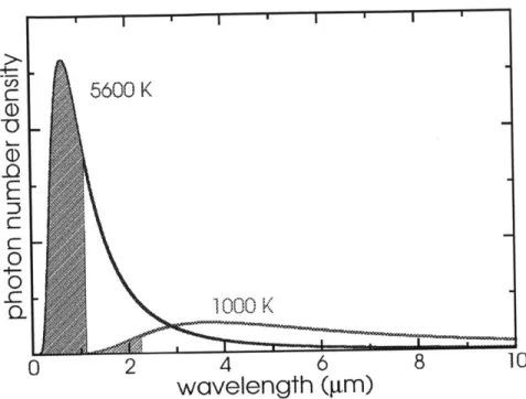 Figure  1-3:  Photon  number  flux  per  unit  wavelength  of two  blackbody  emitters,  one at  5600  K  (blue)  and  another  at  1000  K  (red)