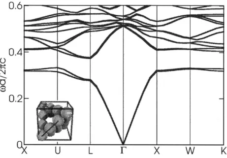 Figure  2-2:  Band  structure  of  inverted  tetrastack  in  silicon  (n,  =  3.4)  with  sphere radius  0.27a