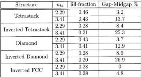 Table  2.1:  Table  of  gap-midgap  percents  for  fcc,  diamond,  and  tetrastack  photonic crystals.