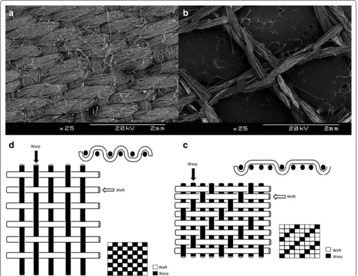 Fig. 1  Structures of various fabrics impacting the surface availability of insecticides