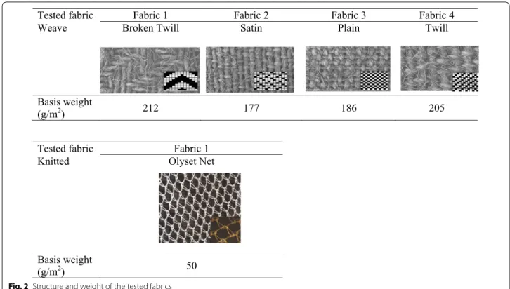 Fig. 2  Structure and weight of the tested fabrics
