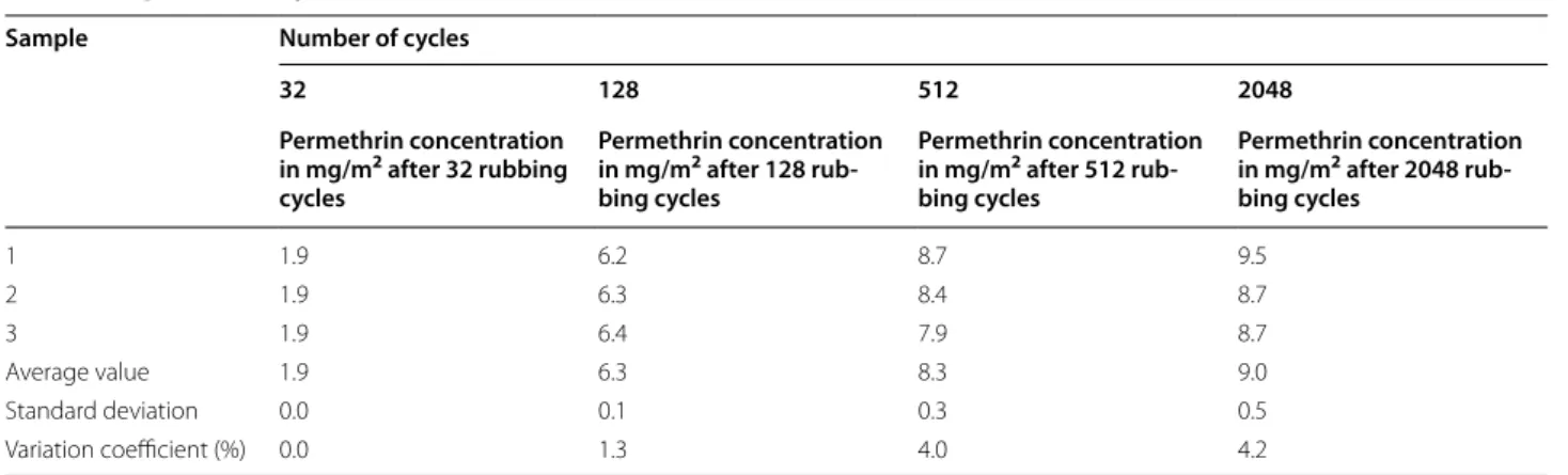 Table 2  Reproducibility of the test results on Olyset ™