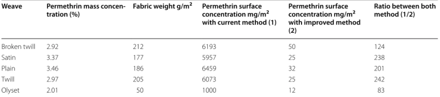 Table 3  Differences in permethrin concentrations depending on the method Weave Permethrin mass 