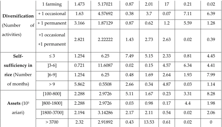 Table 2 – Selection of functionings and dimensions more relevant in 2007 