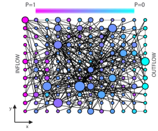 FIG. 1. 共 Color online 兲 Schematic representation of our model network. Nodes are distributed uniformly on the unit square