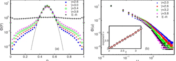 FIG. 2. 共 Color online 兲 共 a 兲 Pressure distributions, ⌽共 P 兲 , for scale-free networks with different degree exponents, ␥ , as well as for an E-R network