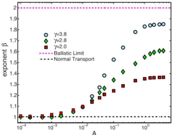 FIG. 4. 共 Color online 兲 Purely diffusive transport 共 A Ⰶ 1 兲 in scale-free networks leads to linear scaling of the mean-square  dis-placement 共␤⬇ 1 兲 