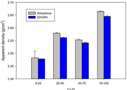 Figure 8:  Effect of particle size (CpTi plasma atomized powder) on the sensitivity of the apparent density to the  laboratory humidity.