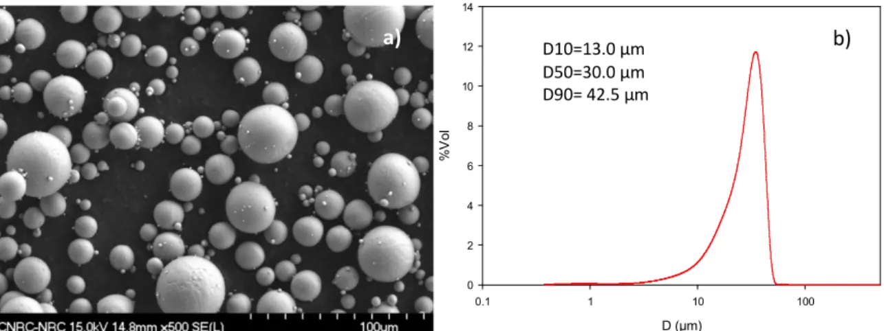 Figure 1:  a) SEM micrograph and b) particle size distribution of the CpTi 0-45 µm powder investigated in this  study.