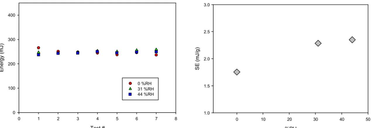 Figure 4:  Effect of laboratory humidity on flow energy measured on 0-45 µm CpTi plasma atomized powder using  an FT4 rheometer.