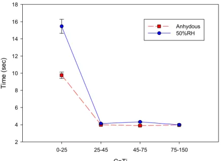 Figure 7:  Effect of particle size distribution (CpTi plasma atomized powder) on the Carney flow sensitivity to the  laboratory humidity.