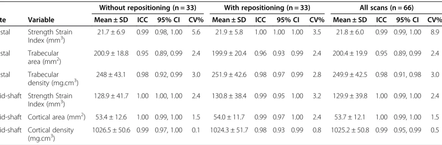Table 1 Mean &amp; SD (unadjusted vales), ICC and CV% (log transformed) for scans with and without repositioning and all scans combined