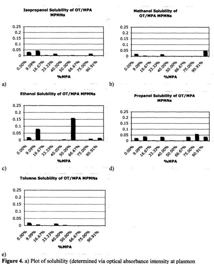 Figure 4. a) Plot of solubility (determined via optical absorbance intensity at plasmon resonance as described in the methods) of OT/MPA nanoparticles in isopropanol, b) Plot of solubility of OT/MPA nanoparticles in methanol, c) Plot of solubility of OT/MP