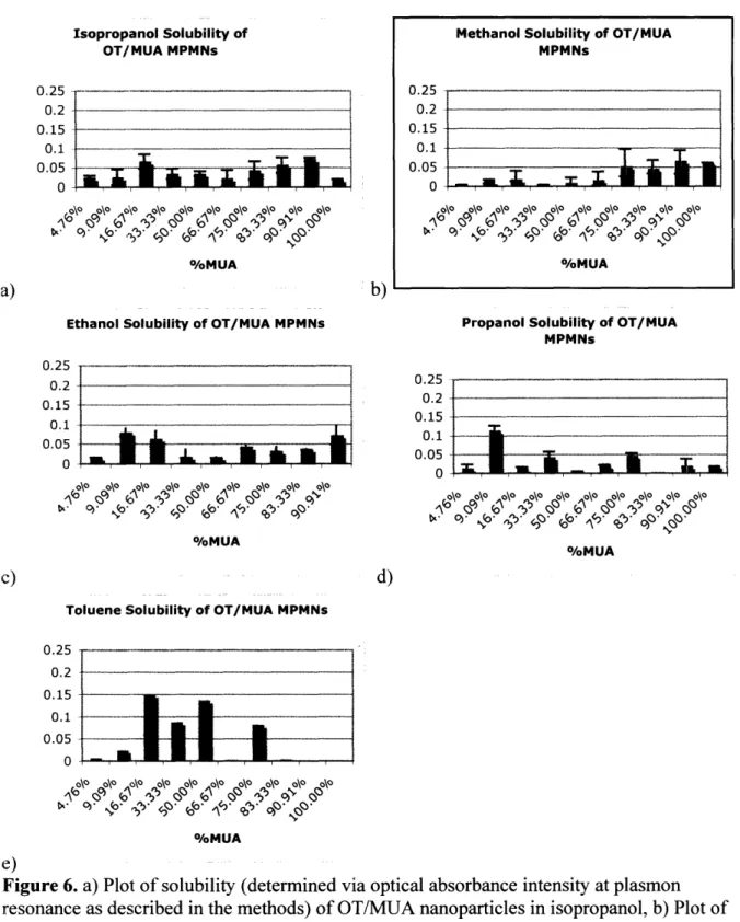 Figure  6. a) Plot of solubility (determined via optical absorbance intensity at plasmon resonance as described in the methods) of OT/MUA nanoparticles in isopropanol, b) Plot of solubility of OT/MUA nanoparticles in methanol, c) Plot of solubility of OT/M