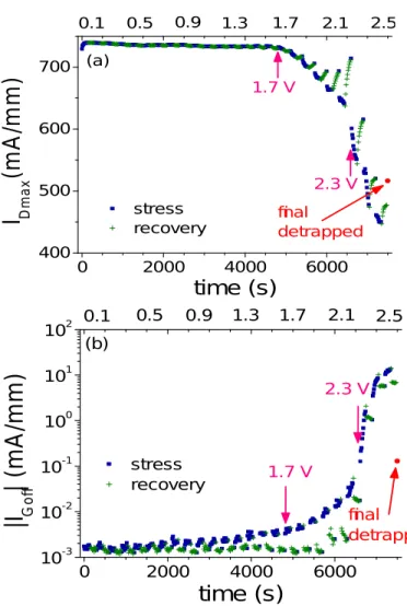 Figure 7. Degradation of (a) I Dmax  (at V GS  = 2 V, V DS  = 4 V) and (b) |I Goff |  (at V GS  = -2 V, V DS  = 0.1 V) as a function of stress time in a  step-stress-recovery experiment with V Gstress &gt;0 and V DS =0
