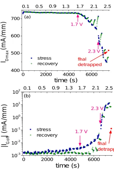 Figure 7. Degradation of (a) I Dmax  (at V GS  = 2 V, V DS  = 4 V) and (b) |I Goff |  (at V GS  = -2 V, V DS  = 0.1 V) as a function of stress time in a  step-stress-recovery experiment with V Gstress >0 and V DS =0