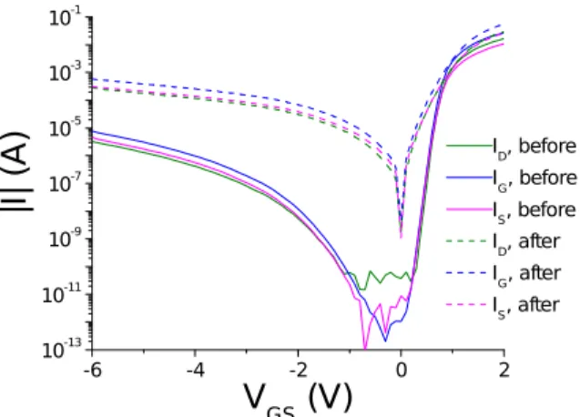 Figure 8. (a) Time evolution of I Gstress  (at V G  = V GS,stress , V DS,stress  = 0 V) as  V GS,stress  increases from 0.1 to 2.5 V in 0.1 V steps