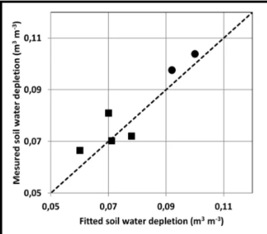 Figure 3. Comparison between fitted (X-axis) and measured (Y-axis) soil water depletion in the two  experimental sites and for all irrigations used during the fitting process