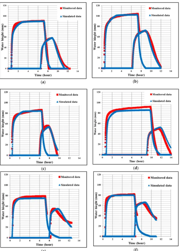 Table 5. Values of the performance criteria calculated during the verification step of the fitting  process