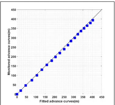 Figure 5. Comparison of measured and simulated advance curves of the surface water front for  irrigation A5