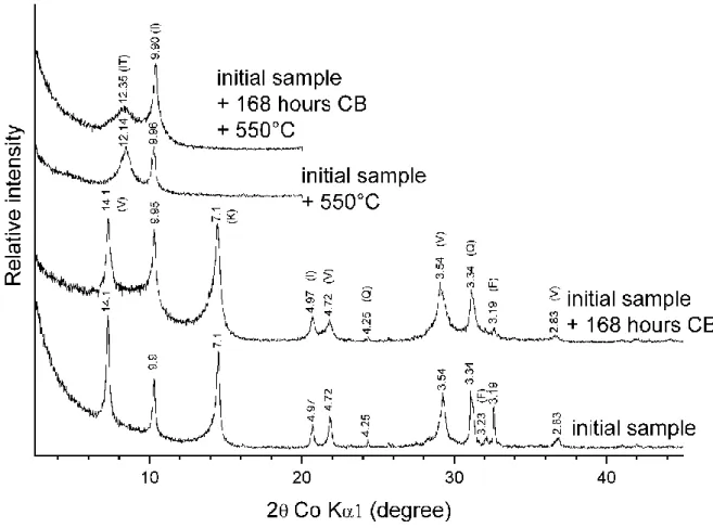 Figure 3. From down to top, XRD patterns of initial soil sample, soil sample after 168 h of CB treatment  and  after  heating  at  550  °C  of  initial  soil  sample  and  after  168  h  of  CB  treatment