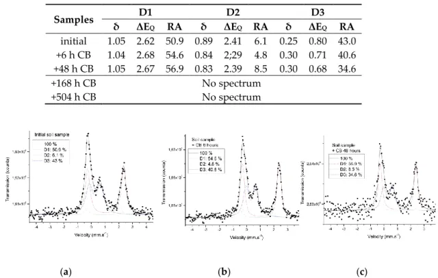 Table 3. Hyperfine interaction parameters of Mössbauer spectra obtained at room temperature