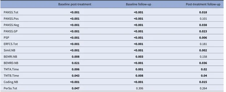 Table 2. Improvements in the RemedRugby group at post-treatment and follow-up