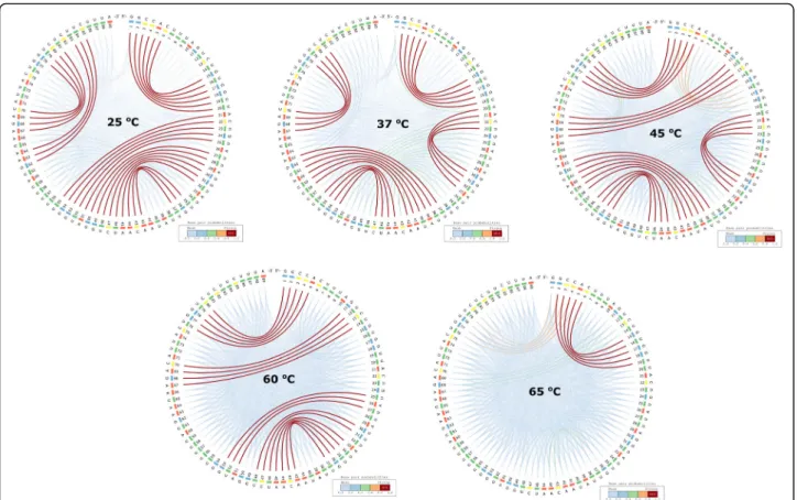 Fig. 8 CS 2 BP 2 -Plots for ailA putative virulent factor in Yersinia pseudotuberculosis at five different temperatures