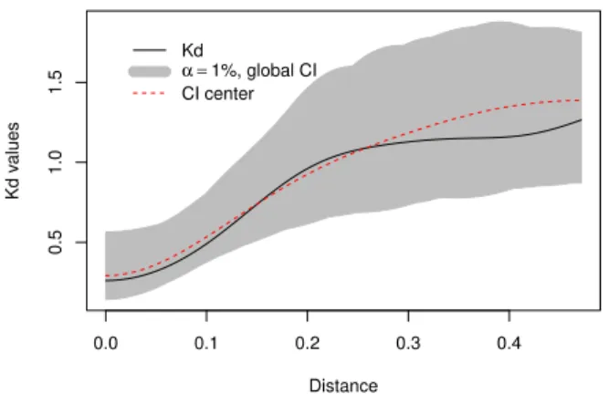 Figure 4. K d results for the three simulated cases
