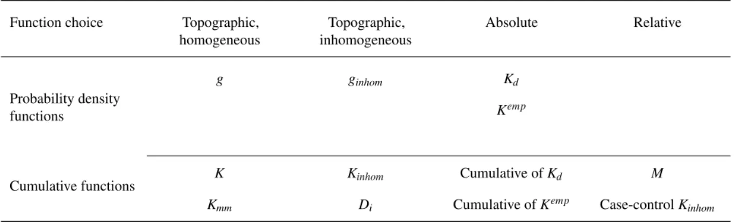 Table 1. Choice of the appropriate function to describe a point pattern structure