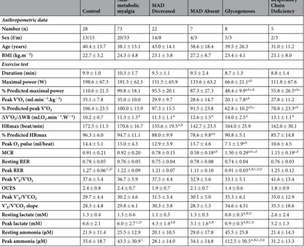 Figure 1 displays representative oxygen uptake vs. work-rate plots for each subgroup. The individual 