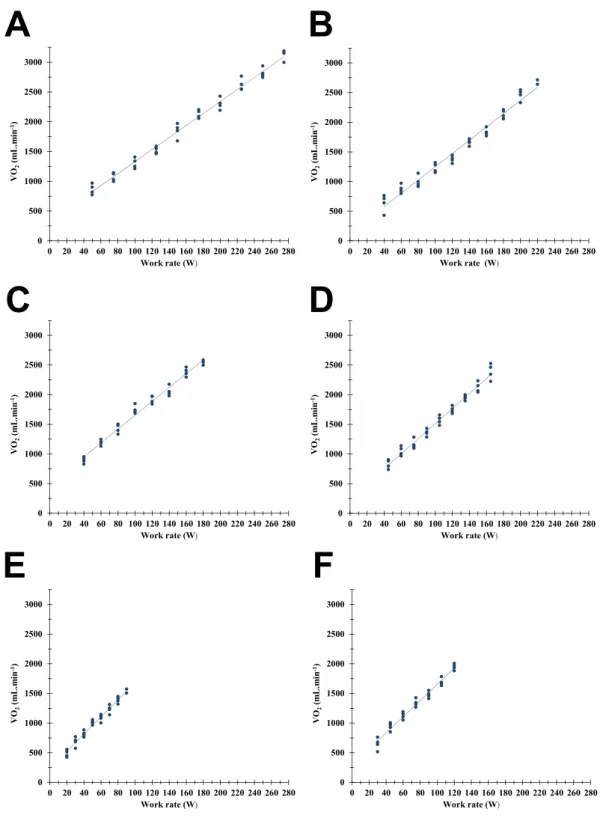 Figure 1.  Oxygen consumption plotted against power in representative patients with metabolic myopathies