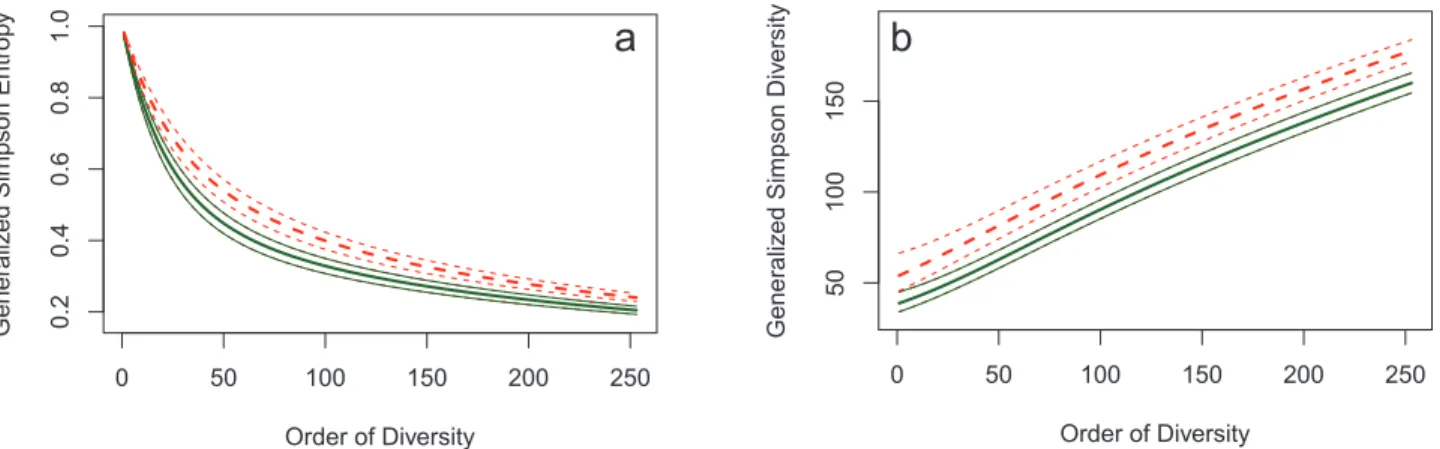 Fig 1. Generalized Simpson’s entropy and diversity profiles. (a) entropy and (b) diversity profiles of Paracou plots 6 (solid, green lines) and 18 (dotted, red lines)