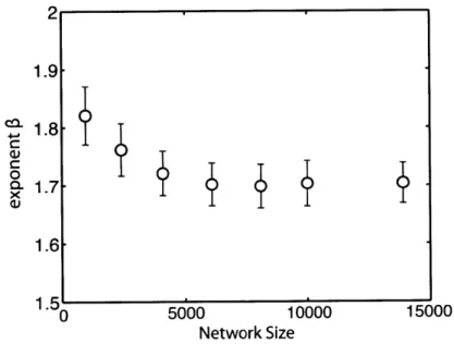 Figure  2-4:  The  scaling  exponent  #  as  a  function  of  the  network  size  for  scale-free network  with  connectivity  exponent  -y  =  2.6