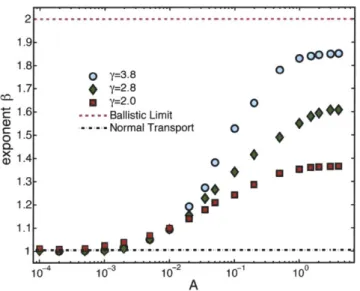 Figure  2-5:  Purely  diffusive  transport  (A  <  1)  in  scale-free  networks  leads  to  linear scaling  of  the  mean  square  displacement  (#  ~  1)