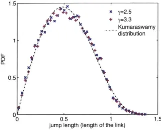 Figure  2-6:  Distribution  of  link  lengths  in  our  embedded  Erd6s-Renyi  and  scale-free networks  for different  values  of the degree  exponent,  -y  =  2.5  and  3.3