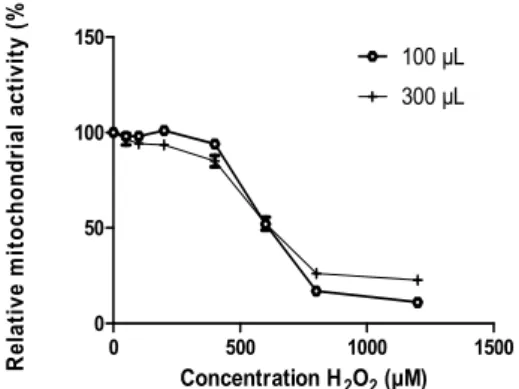 Figure 1. Effects of H 2 O 2  on ARPE-19 cells. Plates were seeded with 100 or 300 µL per well of cell 