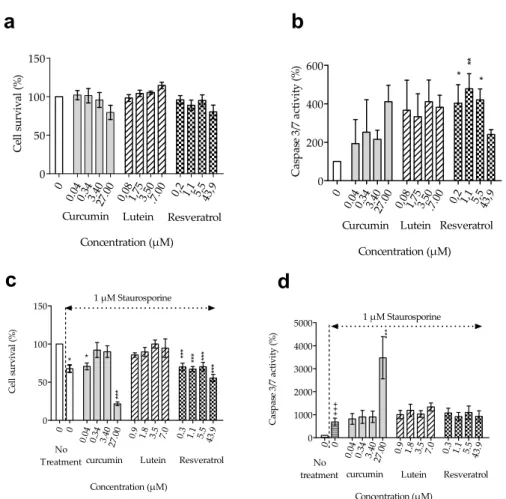 Figure 6. Effect of curcumin, lutein, and resveratrol on cell survival and caspase activity