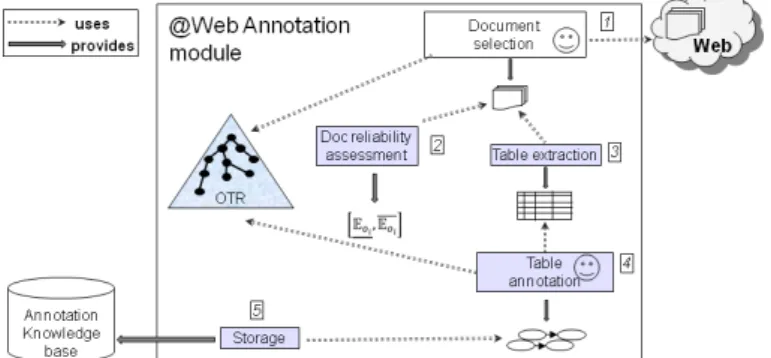 Figure 5 The annotation module of @Web software.