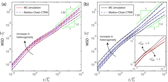 Figure 6: Time evolution of longitudinal MSDs for σ ln K = 1, 2, 3, 5 obtained from Monte Carlo simulations (solid lines), and the model predictions from the Markov-Chain CTRW (32) and (35) with the full transition PDF (dashed lines)