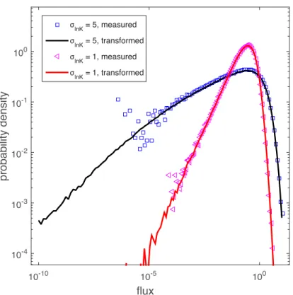 Figure 7: s-Lagrangian velocity PDFs for σ lnK = 1 and σ lnK = 5. The measured s- s-Lagrangian velocity PDF agrees very well with the PDF obtained by transforming the Eulerian velocity PDF using Eq