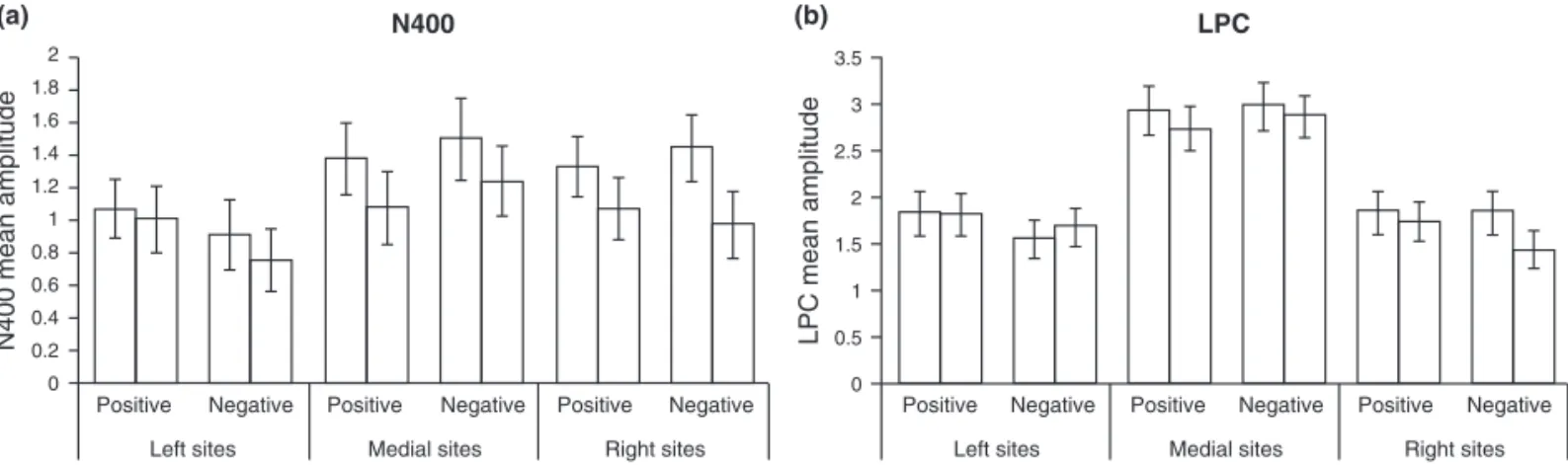 Figure 3. (a) N400 mean amplitude and (b) late positive component (LPC) mean amplitude at left, medial and right sites as a function of type of Emotional valence (positive or negative sentences) and Congruency (congruent or incongruent)