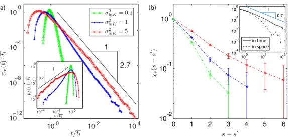 FIG. 8. (Color online) (a) Lagrangian transition time distributions for σ ln 2 K = 0.1, 1, 5 and complete mixing at the nodes