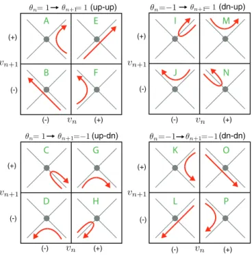 FIG. 9. (Color online) Schematic of the velocity transition matrix for d = 2 dimensional networks