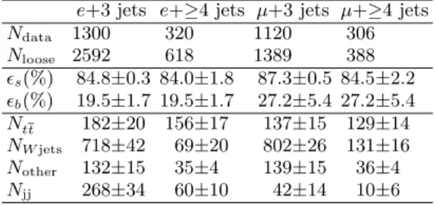 TABLE I: Event counts in the inclusive lepton+jets sample.