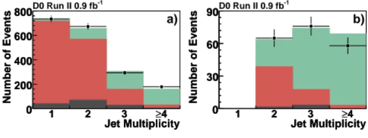 FIG. 1: Jet multiplicity spectra for e+jets and µ+jets events (a) with one b-tagged jet and (b) with at least 2 b-tagged jets.